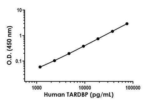 Human TDP43 ELISA Kit (TARDBP) (ab282880) 